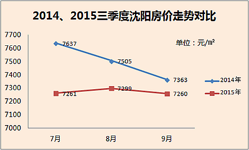 2015年三季度瀋陽房價走勢平穩