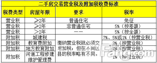 買房子要交哪些稅? 詳解新房二手房買房稅費怎麼算