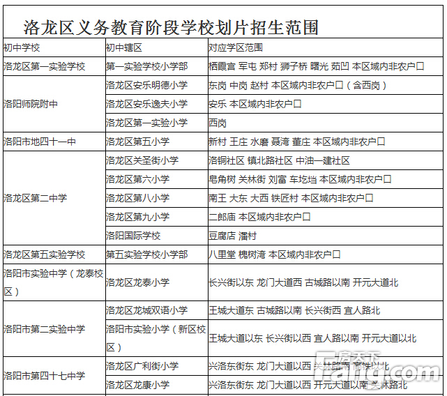 今天小编给大家整理了洛龙区中小学学区划分,希望能给置业教育地产的