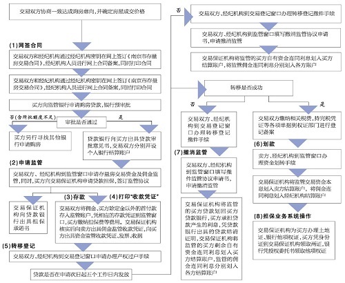 上海新房网签流程图图片