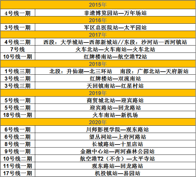 成都地鐵開通時間表