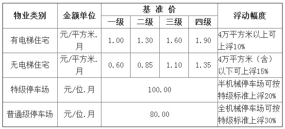 重庆市都市区物业服务收费政府指导价标准