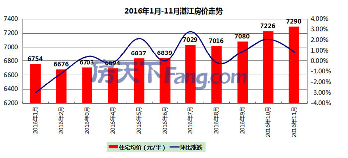 湛江房价(湛江房价还会跌吗)