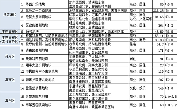 4,【民生】淮安部分樓盤銷售價超過備案價