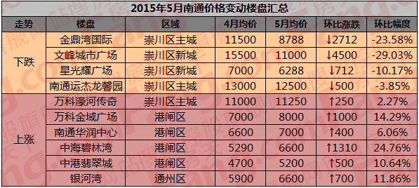 5月南通10盤房價悄然變動較高漲1310元/㎡