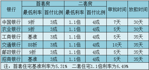 最新!大連多家銀行二套房首付4成 首套利率最低88折